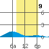 Laysan Island tide chart for Friday, December 9, 2022