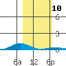 Laysan Island tide chart for Tuesday, January 10, 2023