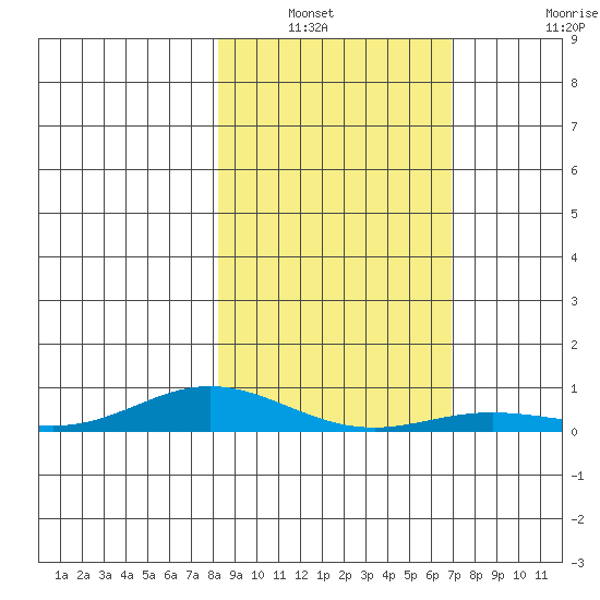 Laysan Island tide chart for Wednesday, January 11, 2023
