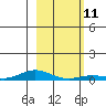 Laysan Island tide chart for Wednesday, January 11, 2023