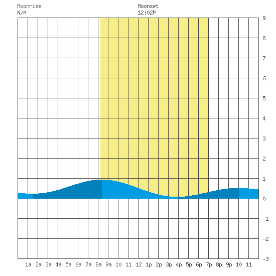 Laysan Island tide chart for Thursday, January 12, 2023