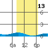 Laysan Island tide chart for Friday, January 13, 2023