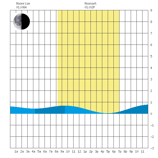 Laysan Island tide chart for Saturday, January 14, 2023