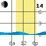 Laysan Island tide chart for Saturday, January 14, 2023