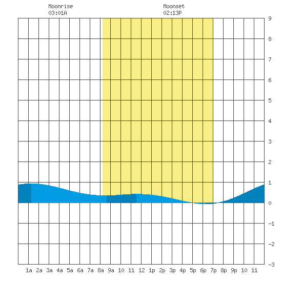 Laysan Island tide chart for Monday, January 16, 2023