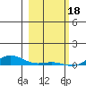 Laysan Island tide chart for Wednesday, January 18, 2023