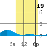 Laysan Island tide chart for Thursday, January 19, 2023