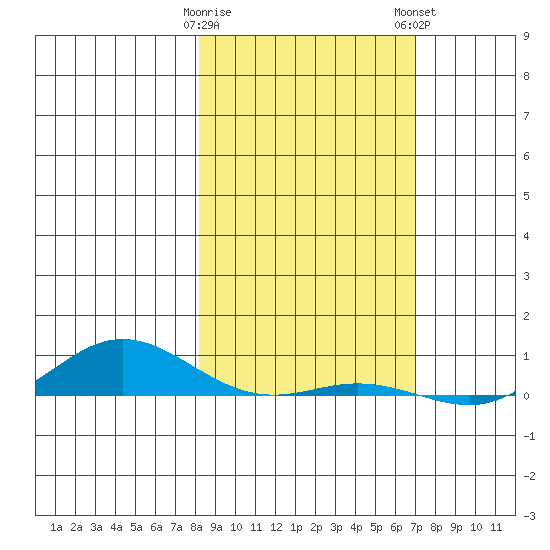 Laysan Island tide chart for Friday, January 20, 2023