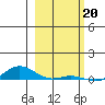 Laysan Island tide chart for Friday, January 20, 2023
