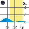 Laysan Island tide chart for Saturday, January 21, 2023