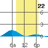 Laysan Island tide chart for Sunday, January 22, 2023