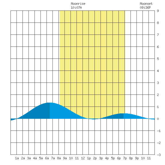 Laysan Island tide chart for Monday, January 23, 2023