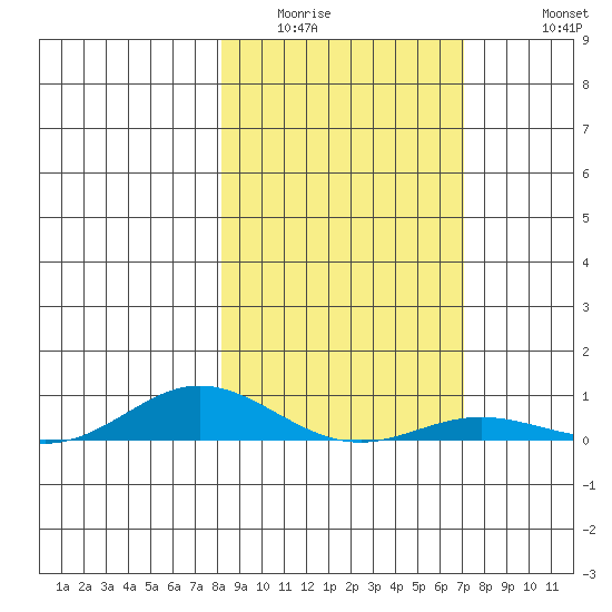 Laysan Island tide chart for Tuesday, January 24, 2023