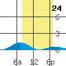 Laysan Island tide chart for Tuesday, January 24, 2023