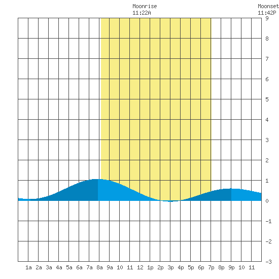 Laysan Island tide chart for Wednesday, January 25, 2023