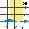 Laysan Island tide chart for Wednesday, January 25, 2023