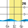 Laysan Island tide chart for Thursday, January 26, 2023