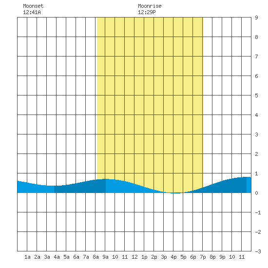 Laysan Island tide chart for Friday, January 27, 2023