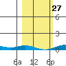 Laysan Island tide chart for Friday, January 27, 2023