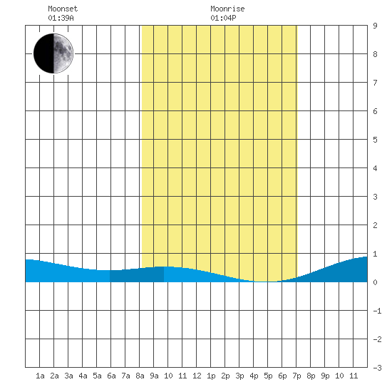 Laysan Island tide chart for Saturday, January 28, 2023