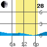 Laysan Island tide chart for Saturday, January 28, 2023