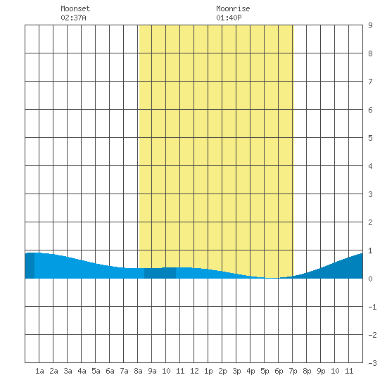 Laysan Island tide chart for Sunday, January 29, 2023