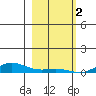 Laysan Island tide chart for Monday, January 2, 2023
