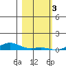 Laysan Island tide chart for Tuesday, January 3, 2023