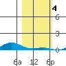 Laysan Island tide chart for Wednesday, January 4, 2023