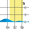 Laysan Island tide chart for Thursday, January 5, 2023