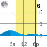 Laysan Island tide chart for Friday, January 6, 2023