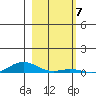 Laysan Island tide chart for Saturday, January 7, 2023