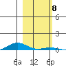 Laysan Island tide chart for Sunday, January 8, 2023
