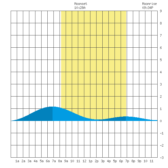 Laysan Island tide chart for Monday, January 9, 2023