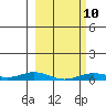 Laysan Island tide chart for Friday, February 10, 2023