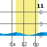 Laysan Island tide chart for Saturday, February 11, 2023