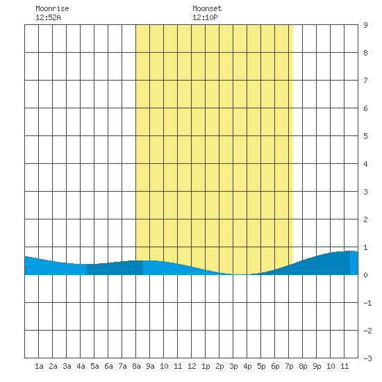 Laysan Island tide chart for Sunday, February 12, 2023