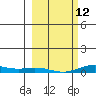 Laysan Island tide chart for Sunday, February 12, 2023