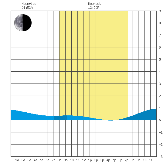 Laysan Island tide chart for Monday, February 13, 2023