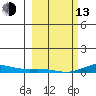 Laysan Island tide chart for Monday, February 13, 2023
