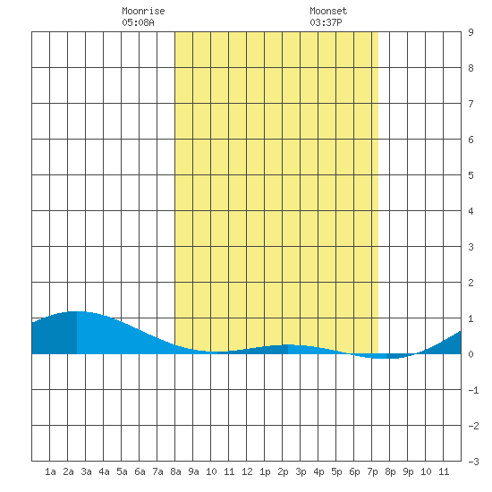 Laysan Island tide chart for Thursday, February 16, 2023