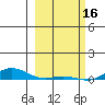 Laysan Island tide chart for Thursday, February 16, 2023