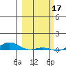Laysan Island tide chart for Friday, February 17, 2023