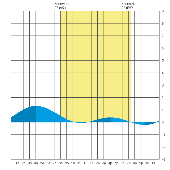 Laysan Island tide chart for Saturday, February 18, 2023