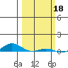 Laysan Island tide chart for Saturday, February 18, 2023