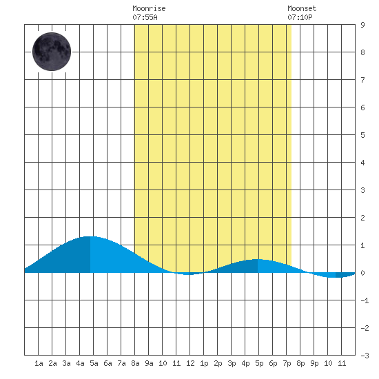 Laysan Island tide chart for Sunday, February 19, 2023