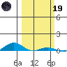 Laysan Island tide chart for Sunday, February 19, 2023