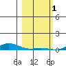 Laysan Island tide chart for Wednesday, February 1, 2023