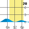 Laysan Island tide chart for Monday, February 20, 2023