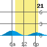 Laysan Island tide chart for Tuesday, February 21, 2023